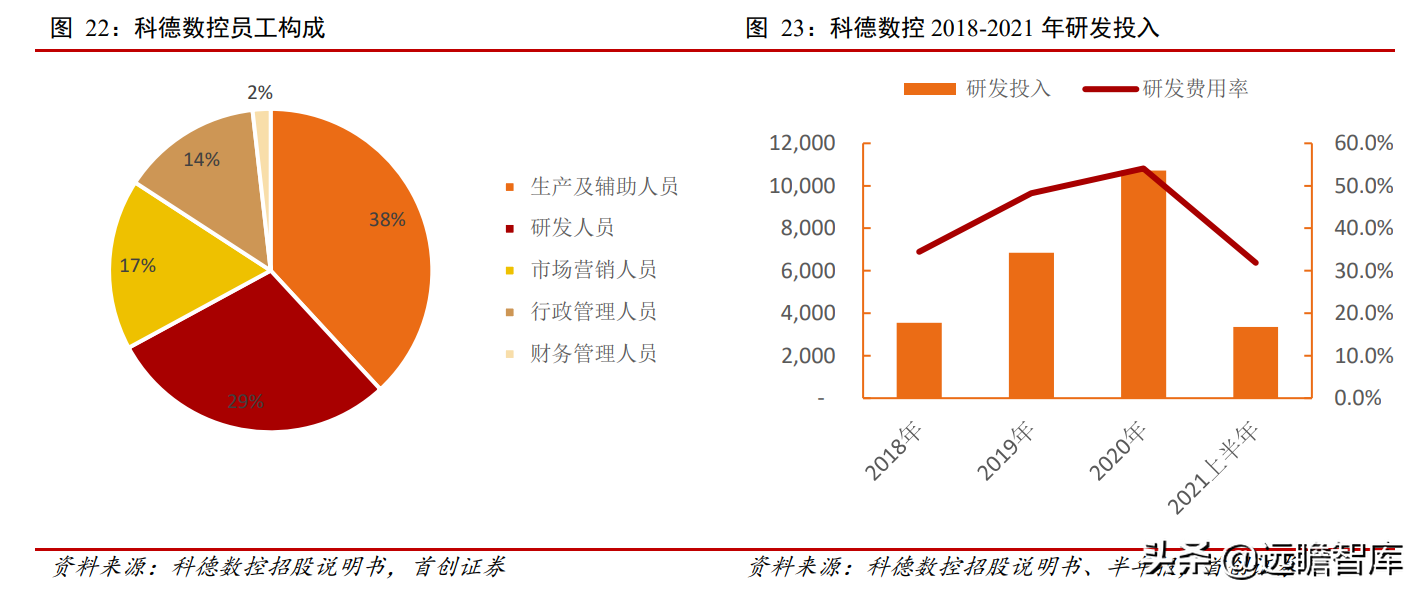 科德数控：五轴联动“小巨人”，专注航空航天，打造高端工业母机