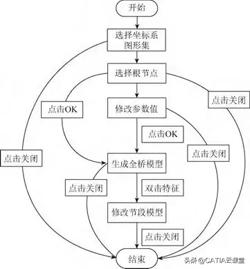 基于达索系统平台 CAA 架构的 BIM 建模工具开发（转）