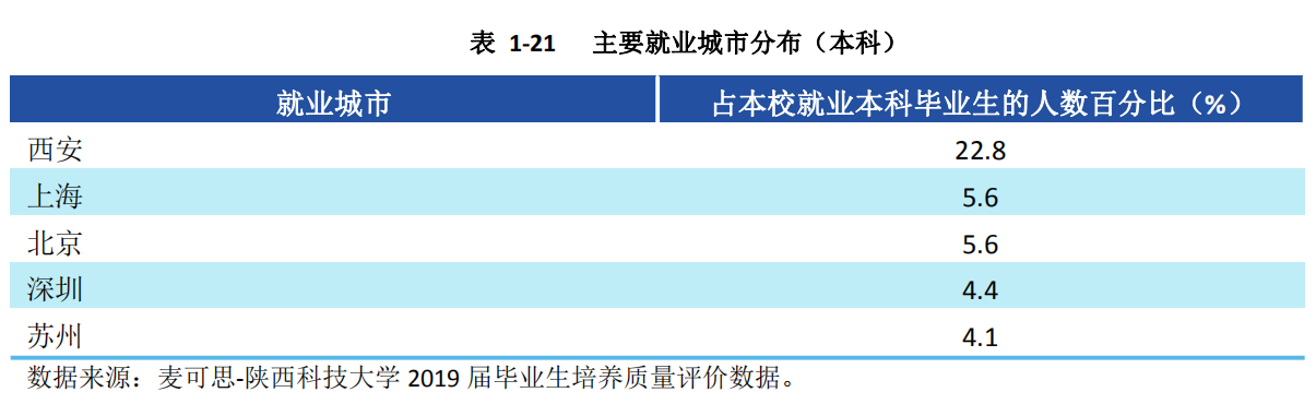 6个专业就业率100%！中央电视台一周2次报道陕西这所大学