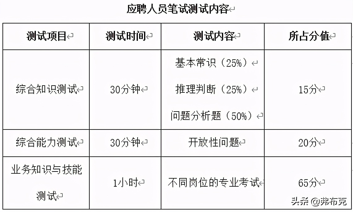 人力资源招聘管理文案：计划书，工作计划，实施、竞聘方案，总结
