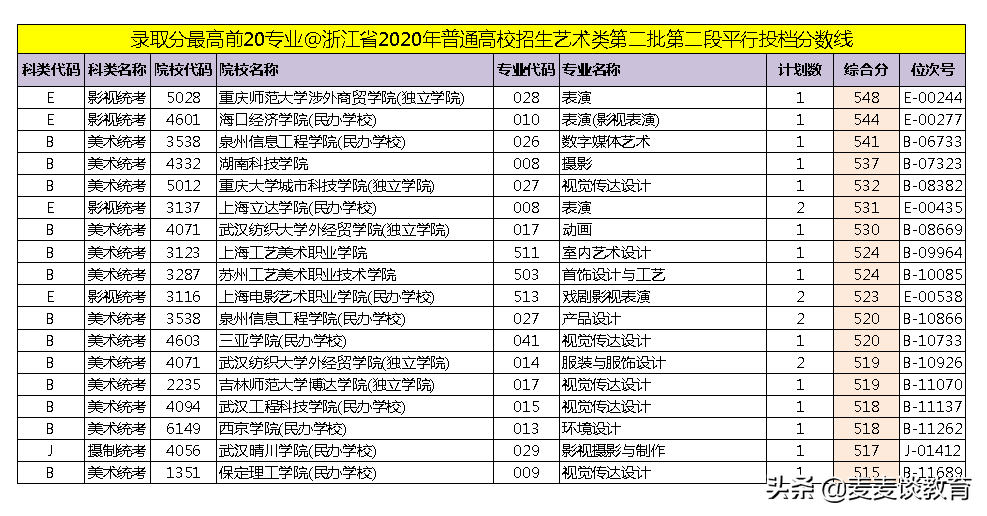 浙江2020普高招生体育/艺术类第二段平行投档分数线公布