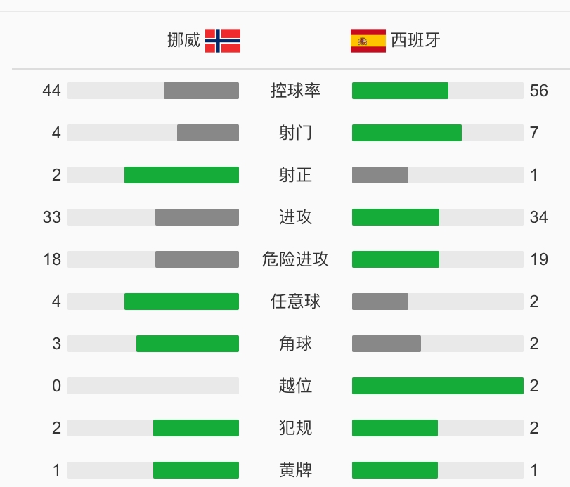 2002世界杯西班牙比分(无缘历史第一纪录！西班牙欧预赛14连胜遭终结 皇马队长迎里程碑)