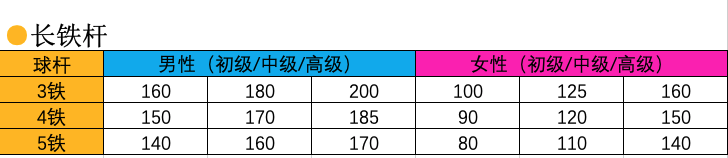 高尔夫球杆多少根(不同水平不同球杆的飞行距离统计及分析)