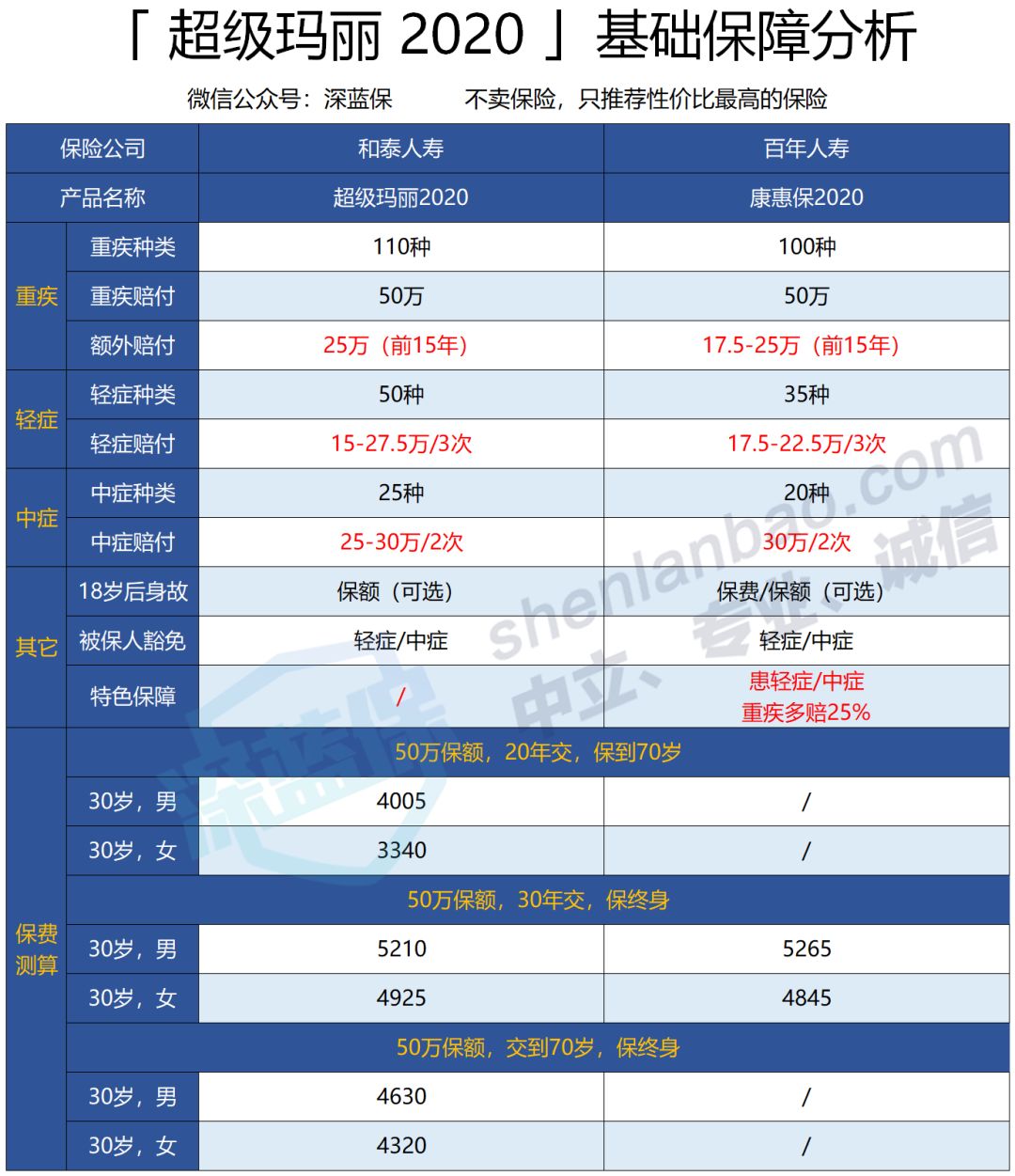 高性价比重疾险大盘点，连良性肿瘤都能赔钱，这款产品太良心了