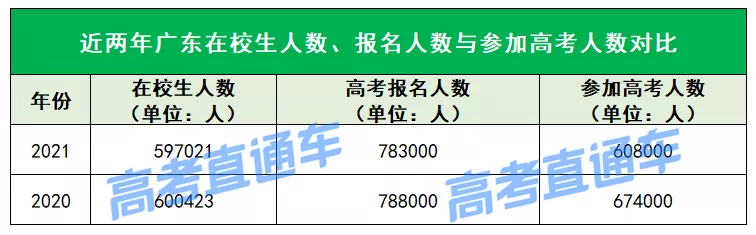 高考报名即将结束！2022全国高考人数或跌破千万