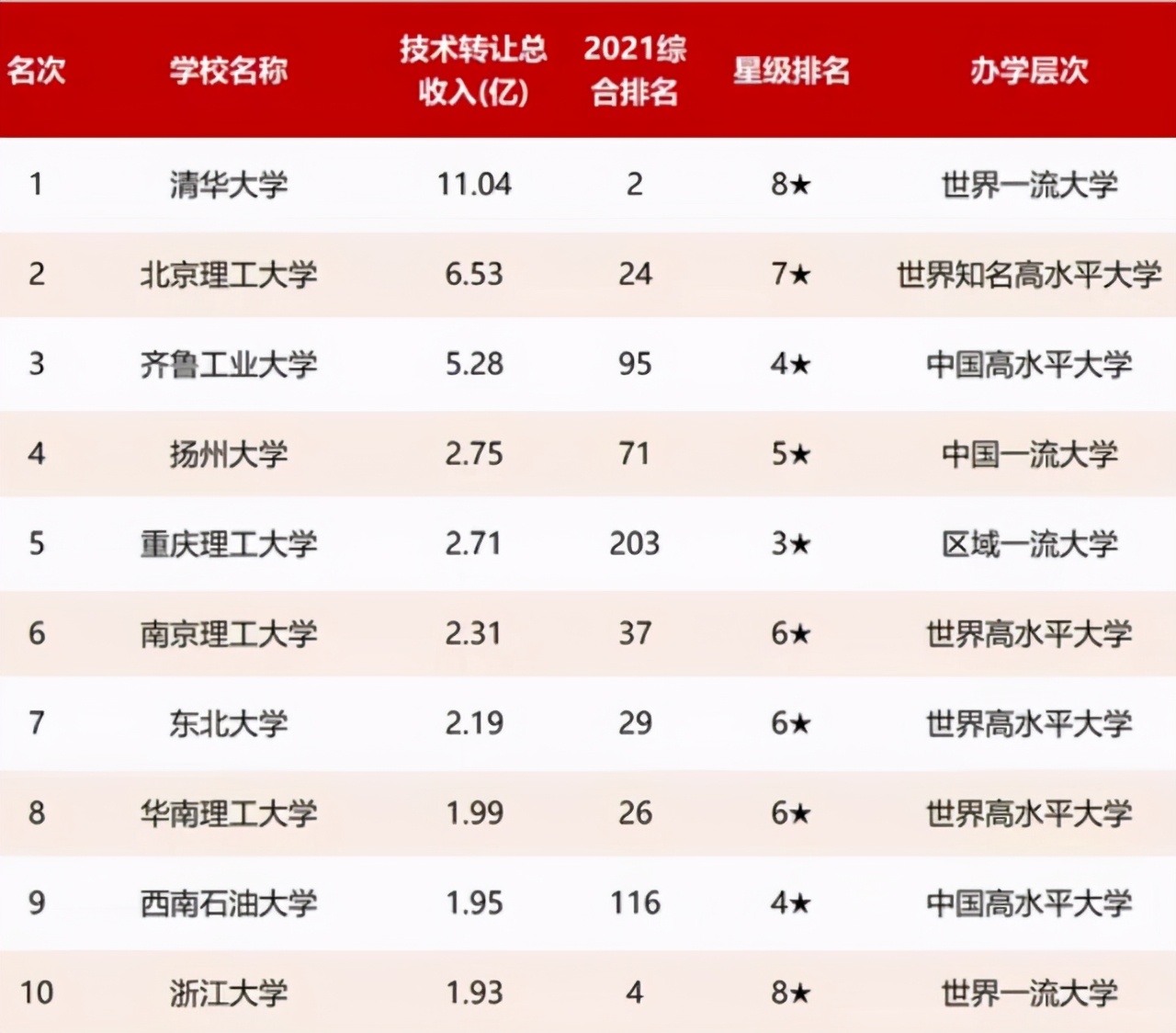 中国高校技术转让收入100强：清华大学第一，齐鲁工业大学第三