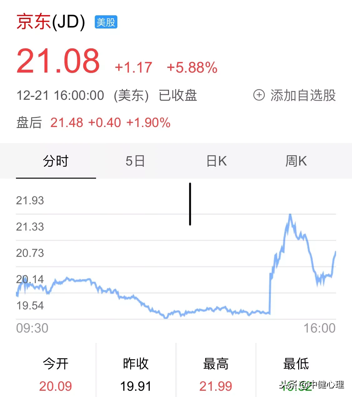 天亮了，刘强东无罪，京东股票大涨5.88%