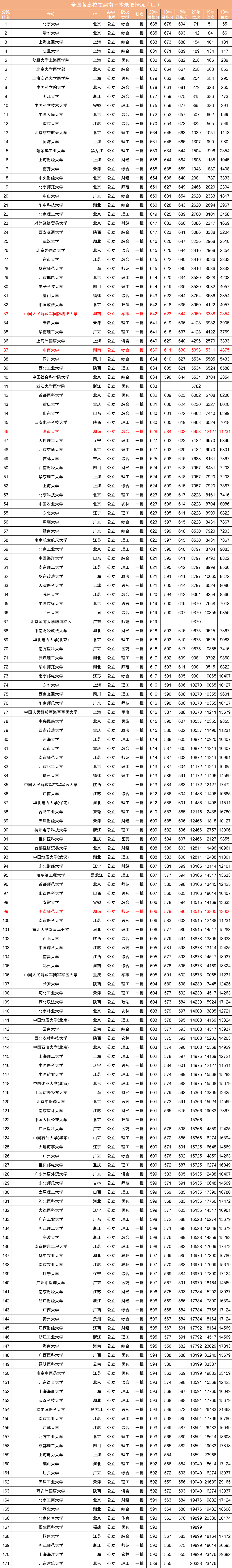 近三年全国各高校在湖南省一本录取分数线排名（含文理）