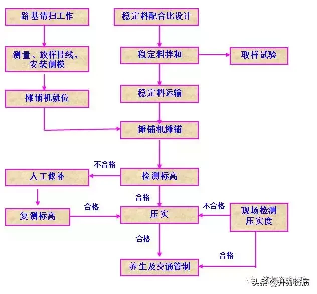 还在烦恼路面开裂泥化？或许这篇施工工艺能帮你