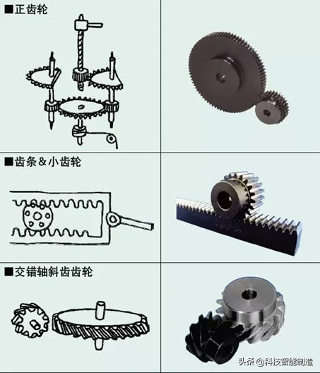 機械設計基礎知識，齒輪的由來，齒輪的分類和齒輪參數設計