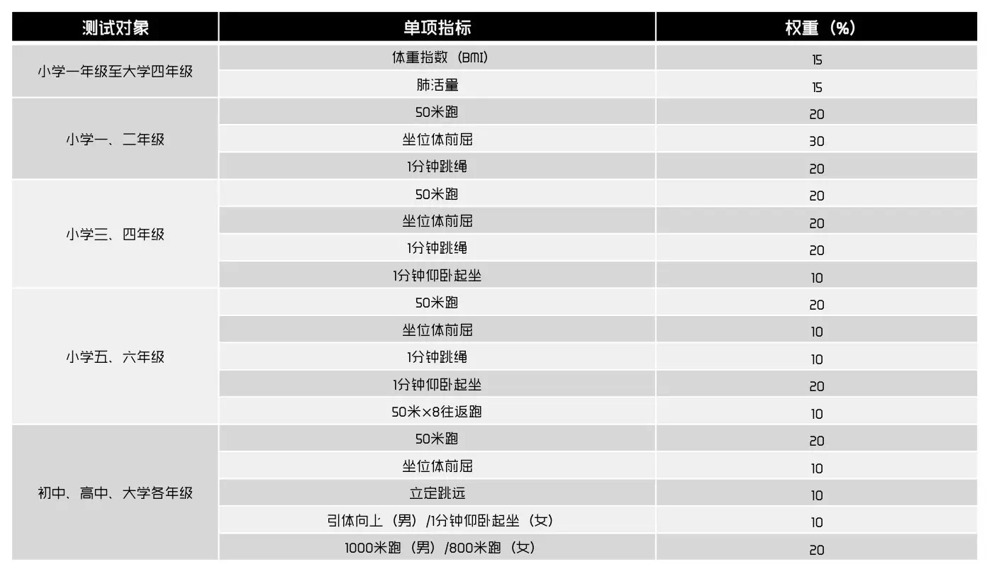 收藏！小学、初中、高中，各阶段体测评分标准及项目指标大集合