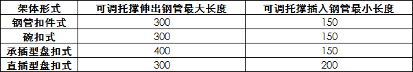 扣四种常用脚手架技术对比