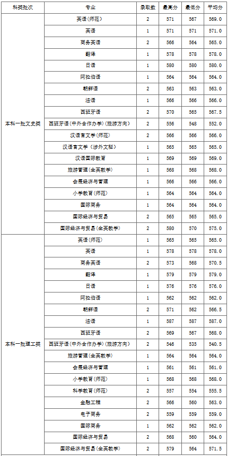 2021浙江外国语学院录取分数