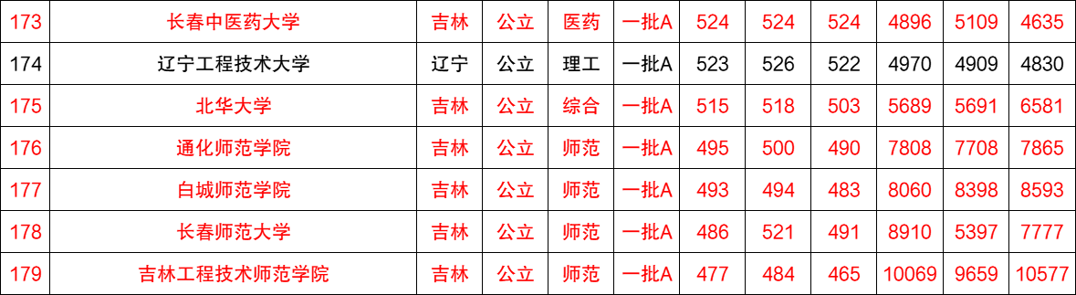 近三年全国各高校在吉林省一本录取分数线排名（含文理）