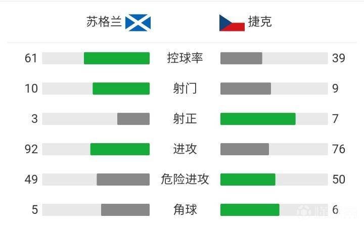 苏格兰vs捷克(欧洲杯战报：捷克2-0苏格兰，希克双响 惊世半场吊射)