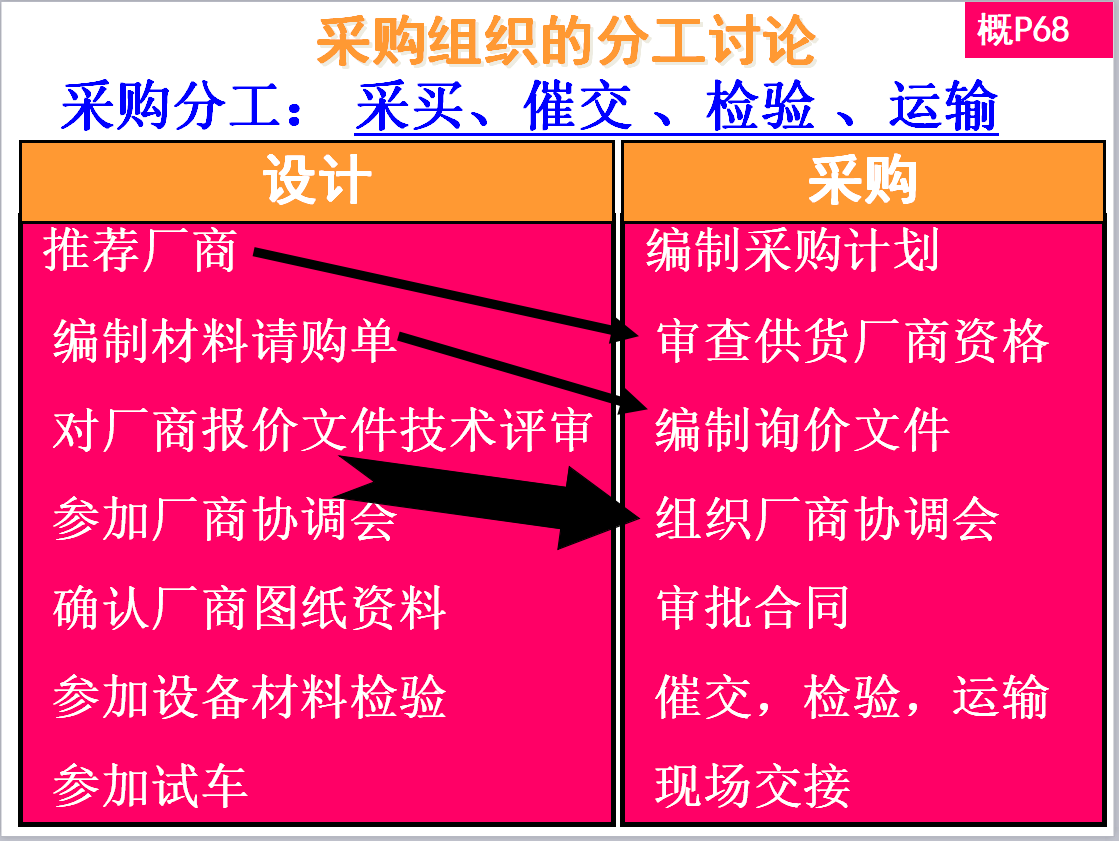 900页央企工程建设项目经理培训讲义，管理和费用、进度综合控制