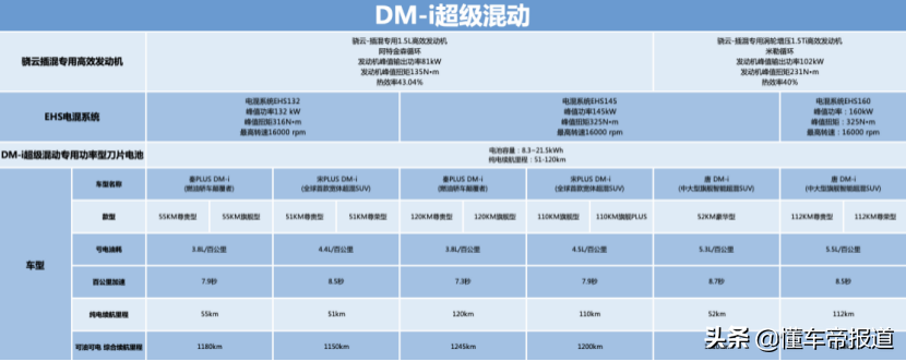 技术丨十万级秦PLUS DM-i：比亚迪和长城，混动该选谁？