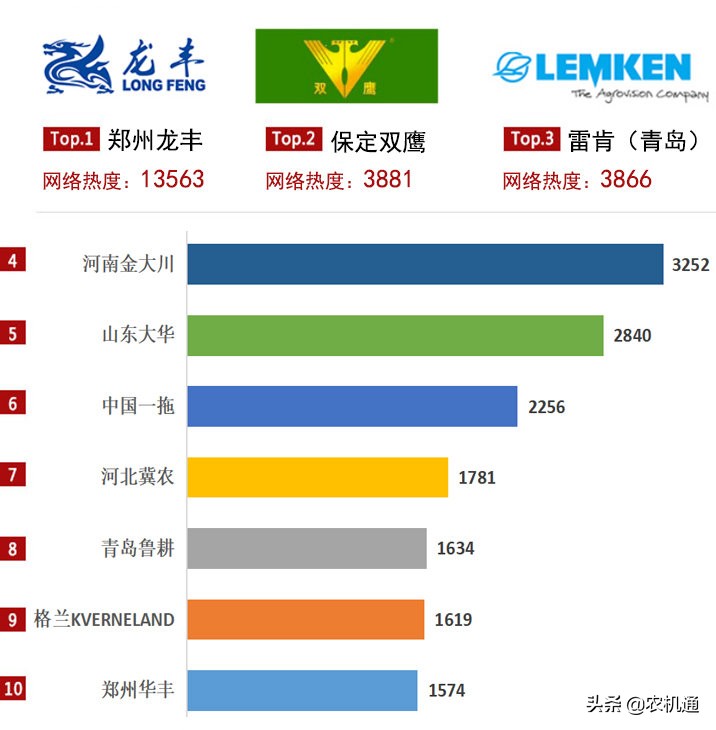 2020上半年铧式犁热度前十，郑州龙丰产品占五席，成最强王者