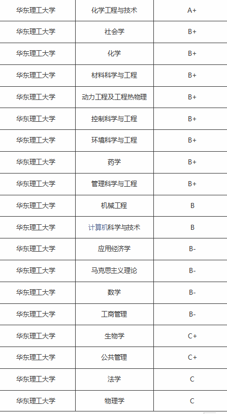 双一流新增，东北师范和华东理工能否入选一流高校？拭目以待