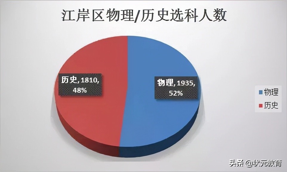 武昌区的学生物理最好？硚口洪山文科崛起？这些区优势逐渐拉大