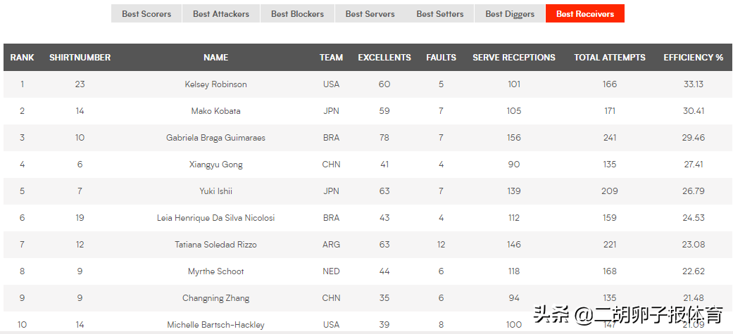 19女排世界杯数据(回顾：2019年世界杯中国女排夺冠，四人入选最佳阵容)