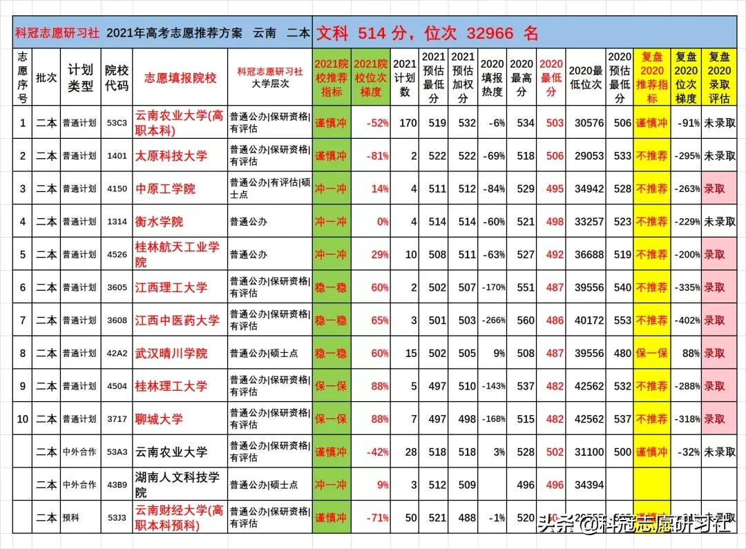 云南高考：2021文理科二本志愿填报实际推荐案例