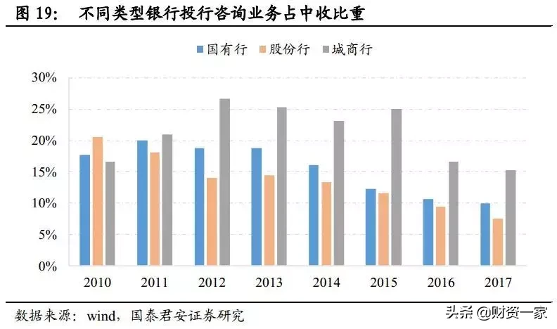 如何研究银行的中间业务？（深度长文）