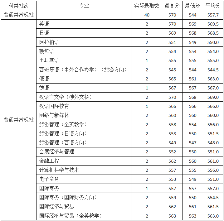 2021浙江外国语学院录取分数