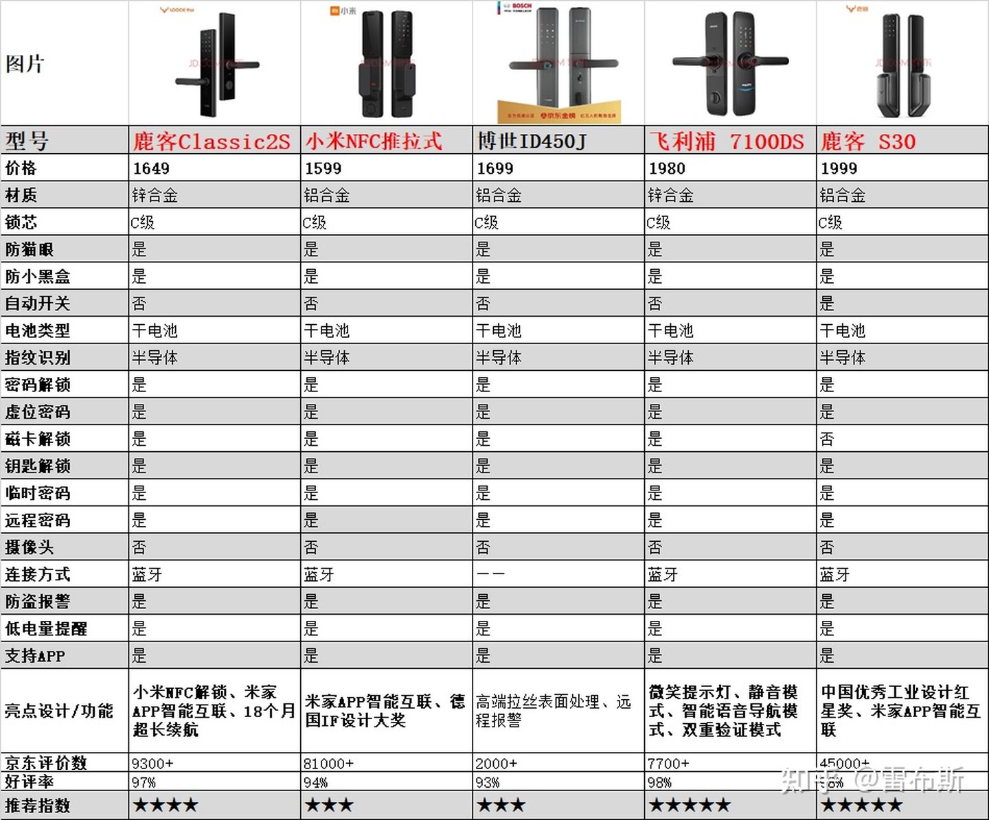 指纹锁品牌,