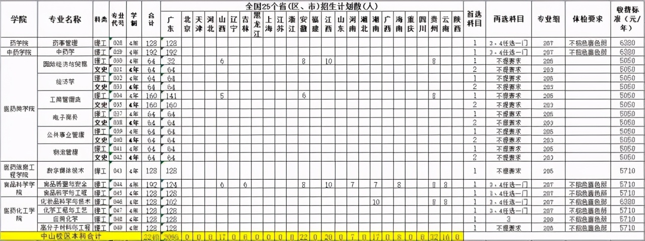 填志愿啦丨来广东药科大学，成就闪闪发光的你