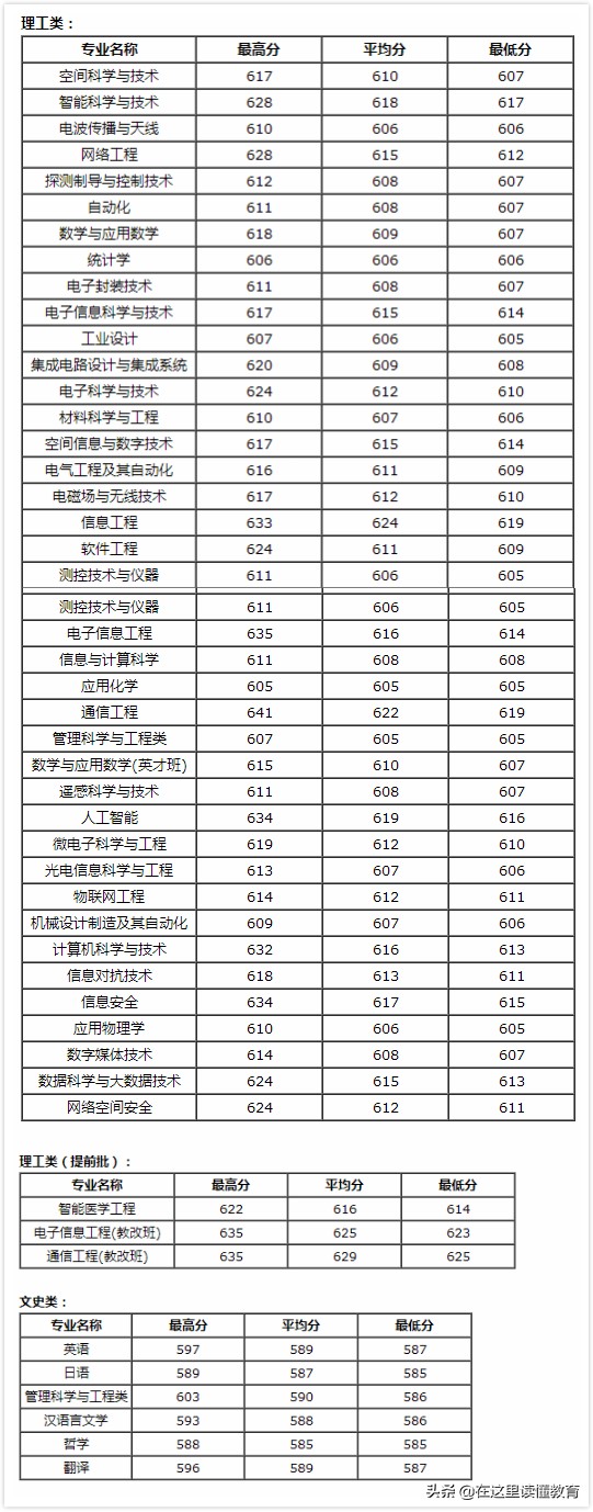 (成都)电子科技大学VS西安电子科技大学，你心仪哪个？