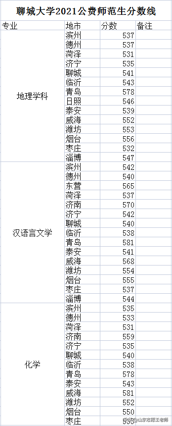 聊城大学2021高考录取分数详情及分析（2022考生收藏）