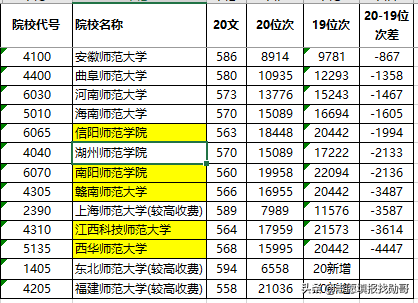 2020年师范类大学“火”了！“猛涨”了？考生：我该怎么办？