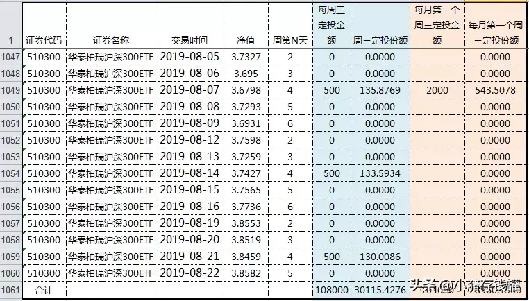 基金定投，其实是这样的