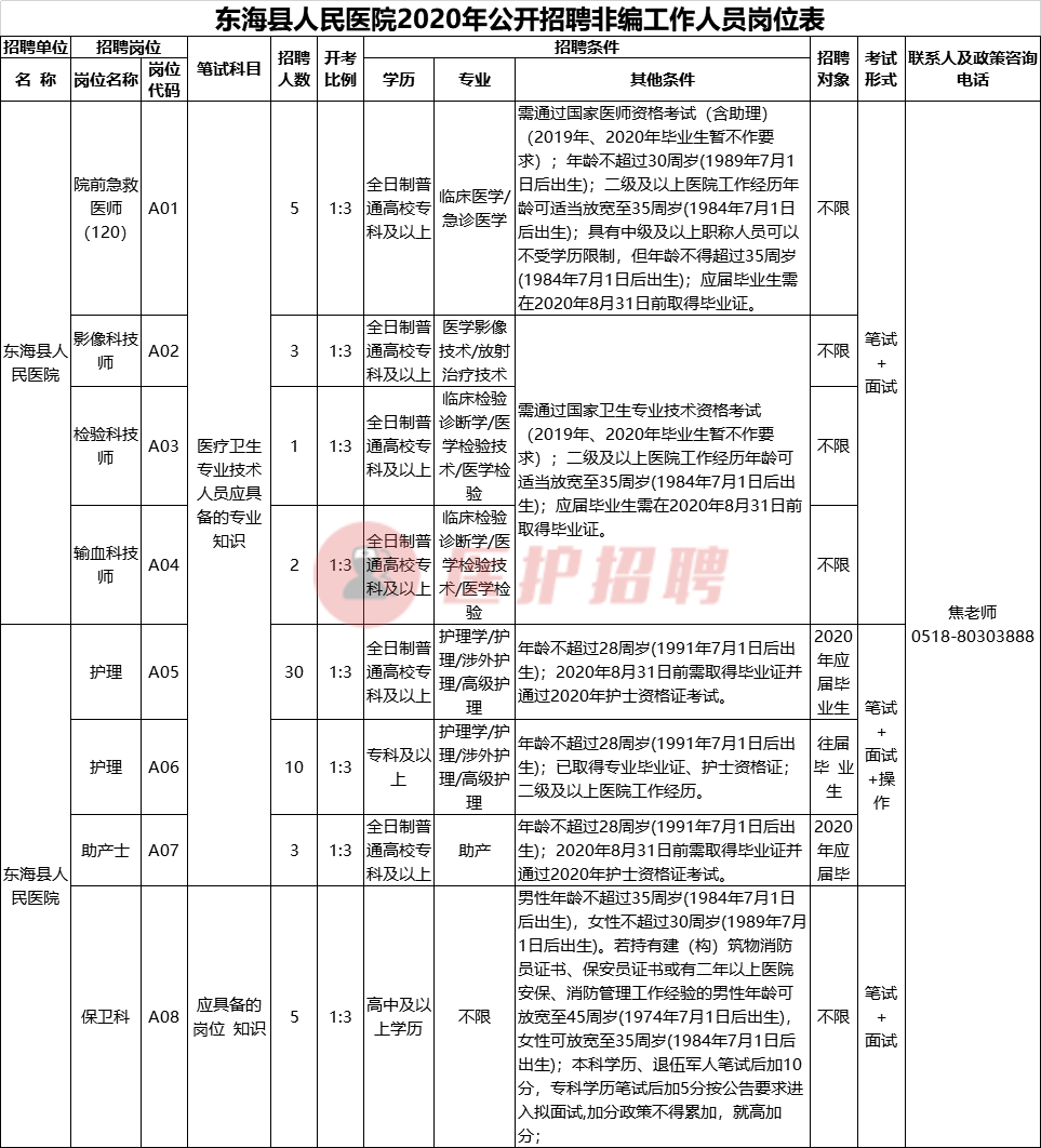 [江苏] 东海县人民医院，2020年招聘医师、技师、护理、助产士等