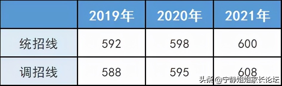 初升高家长注意！这7所公办高中，值得你关注