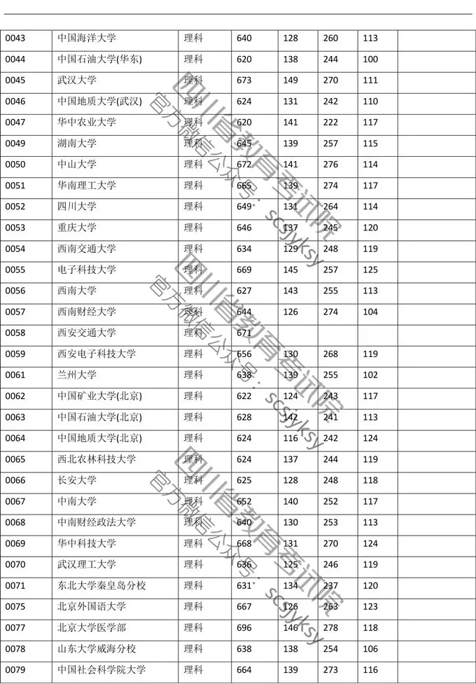 明晚22点公布成绩！（附查分方式、2019高校调档线）