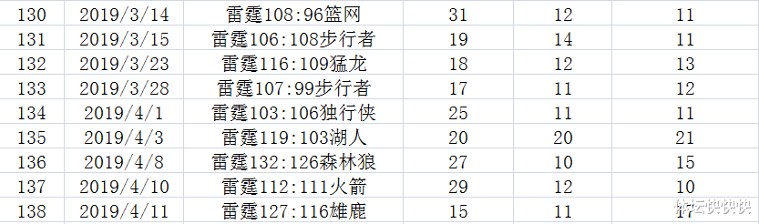 威斯布鲁克生涯数据最新统计(从1到182，我把威少182个三双数据都整理罗列出来了)