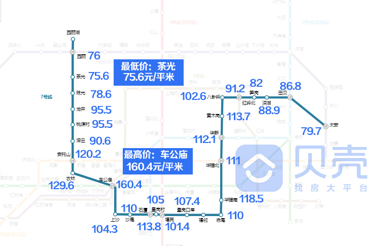 深圳3号线这个站月租金每平只要37元，与南山租金竟差了4倍