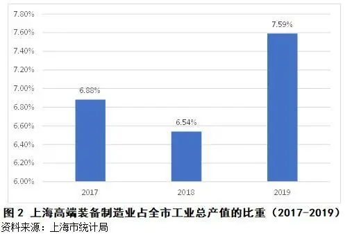 关注 | 上海高端装备制造业的发展现状和未来展望