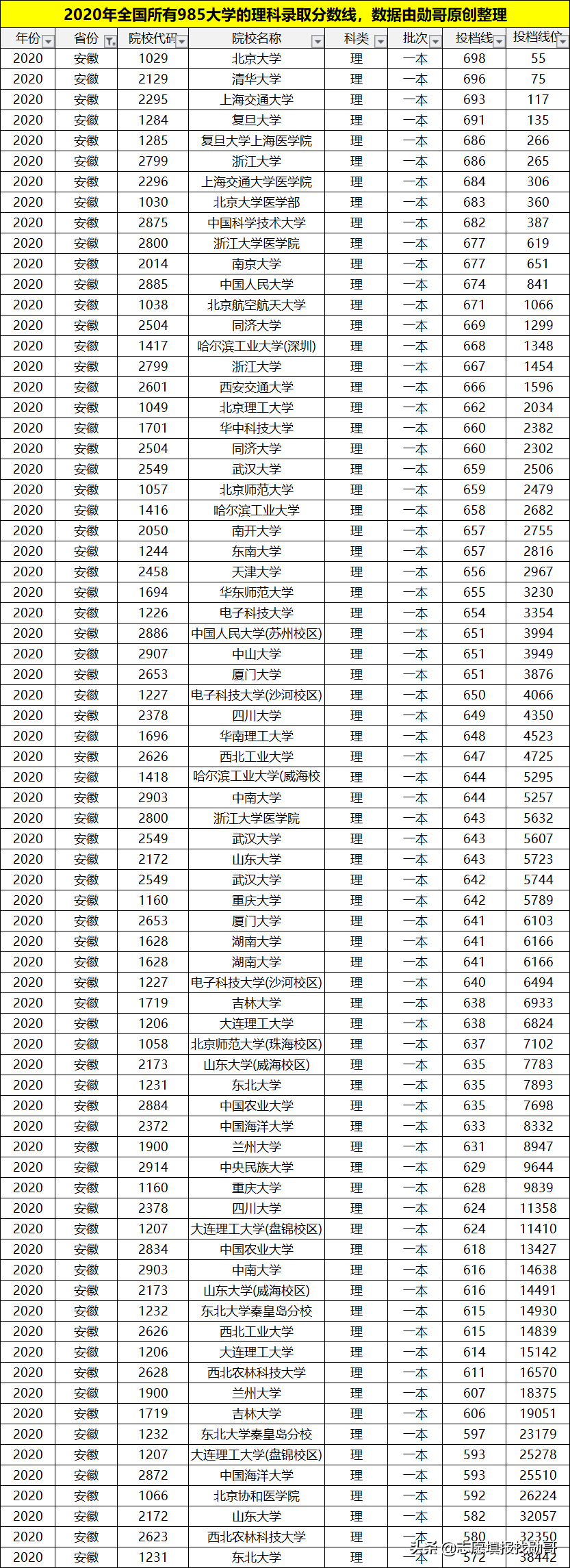 理科多少分能上985大学？考生谨记：分数才是选择的唯一标准