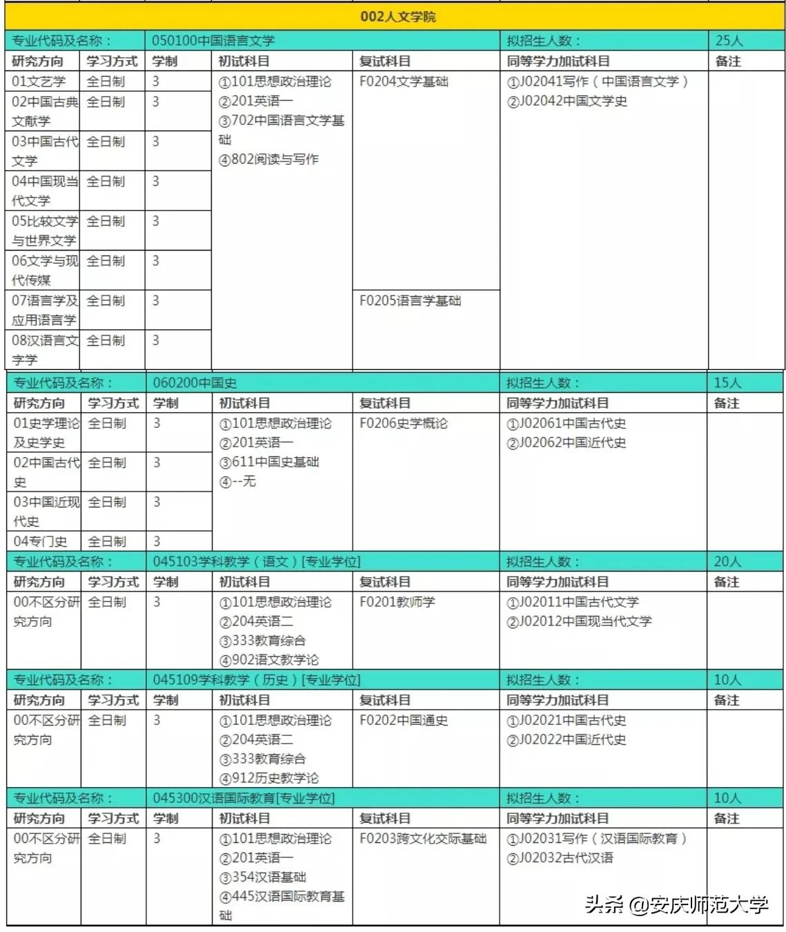 安庆师范大学2022年硕士研究生招生专业目录、参考书目……重磅来袭！