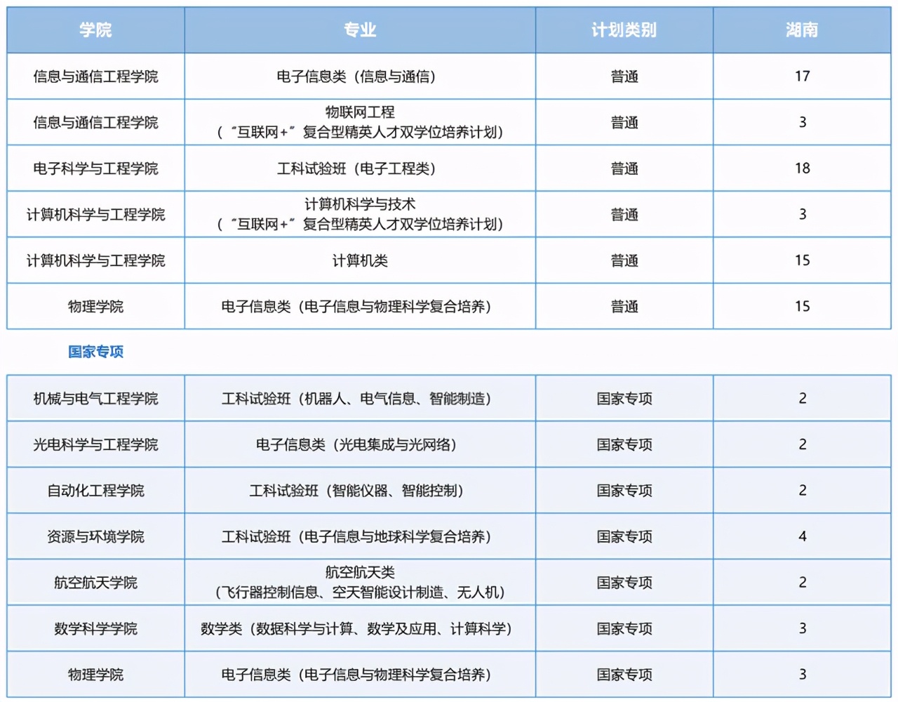 电子科技大学2021在各省各专业招生计划公布！附去年各省分数线