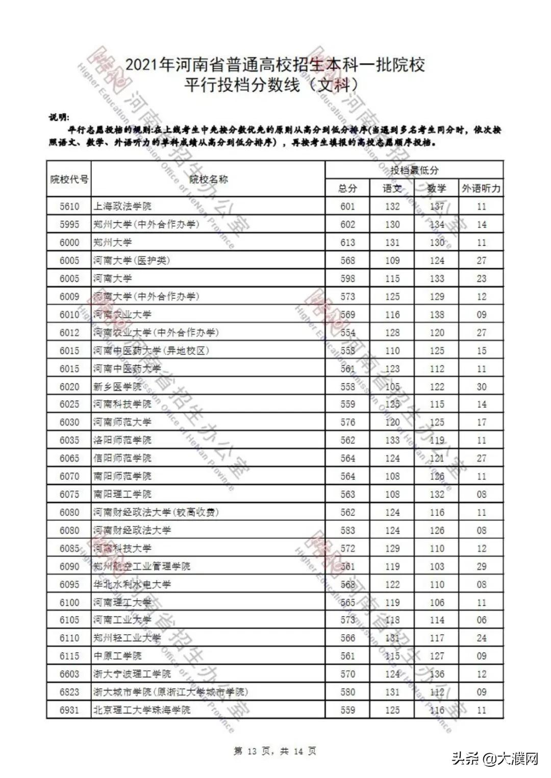 濮阳考生速看！河南本科一批院校平行投档分数线公布