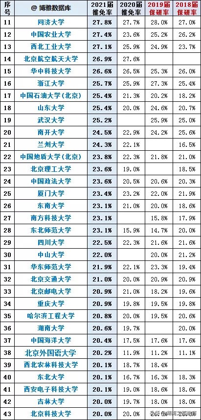 210所高校21届保研率曝光！这些211保研率堪比985