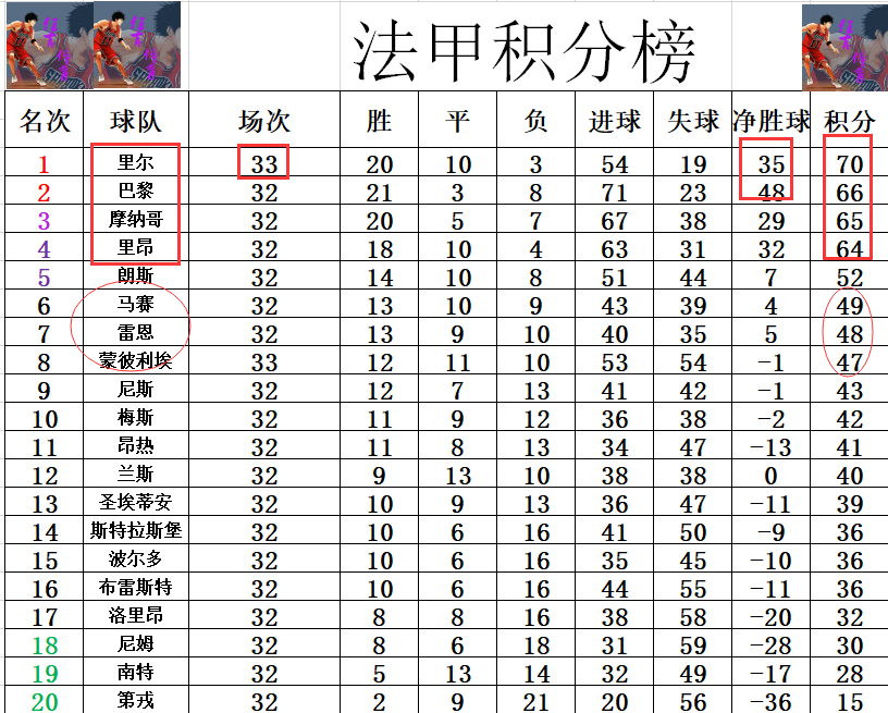 法甲33轮什么时候踢的(法甲最新积分战报 里尔绝平3轮不败 4分优势力压巴黎领跑)