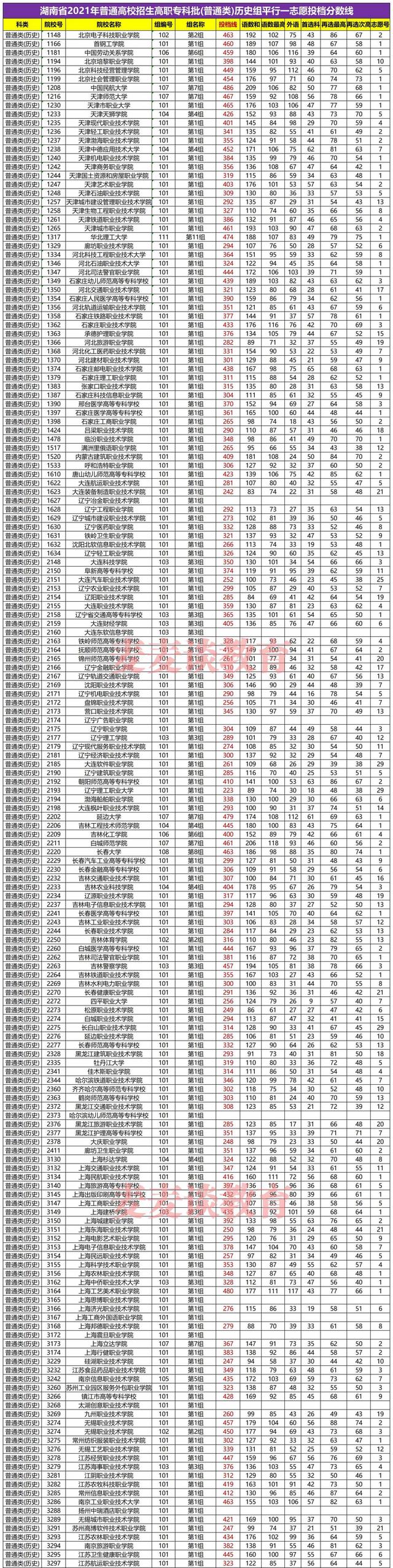 湖南2021年普高招生高职专科批平行一志愿投档分汇总！含艺体类