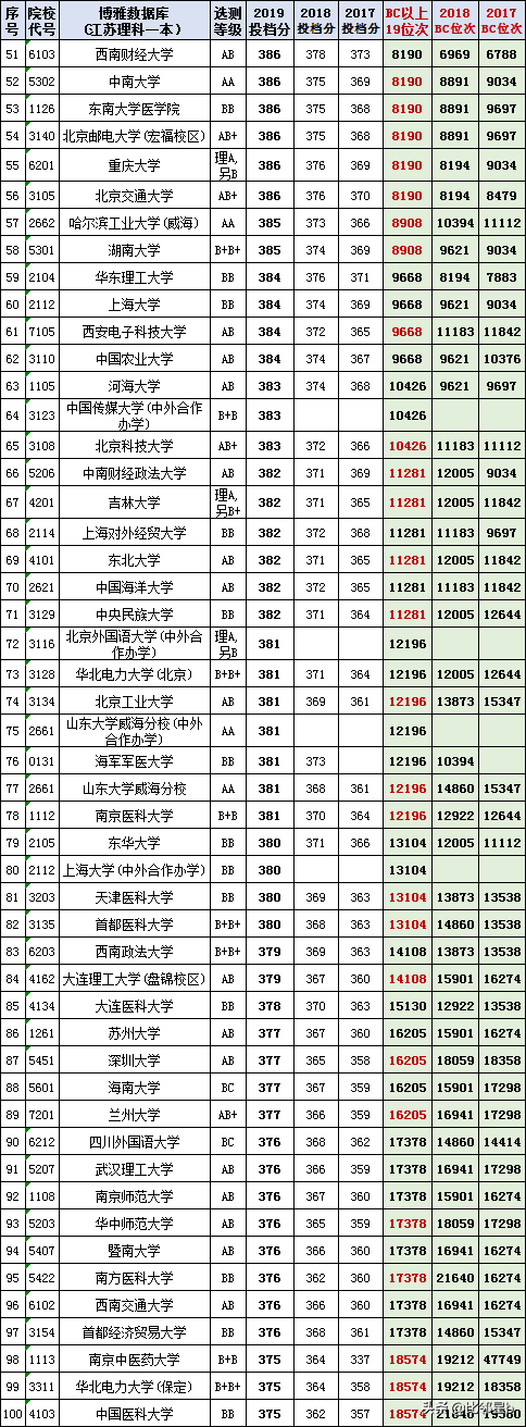 位次优先分数辅助：2019年全国一本院校江苏投档分数线、位次