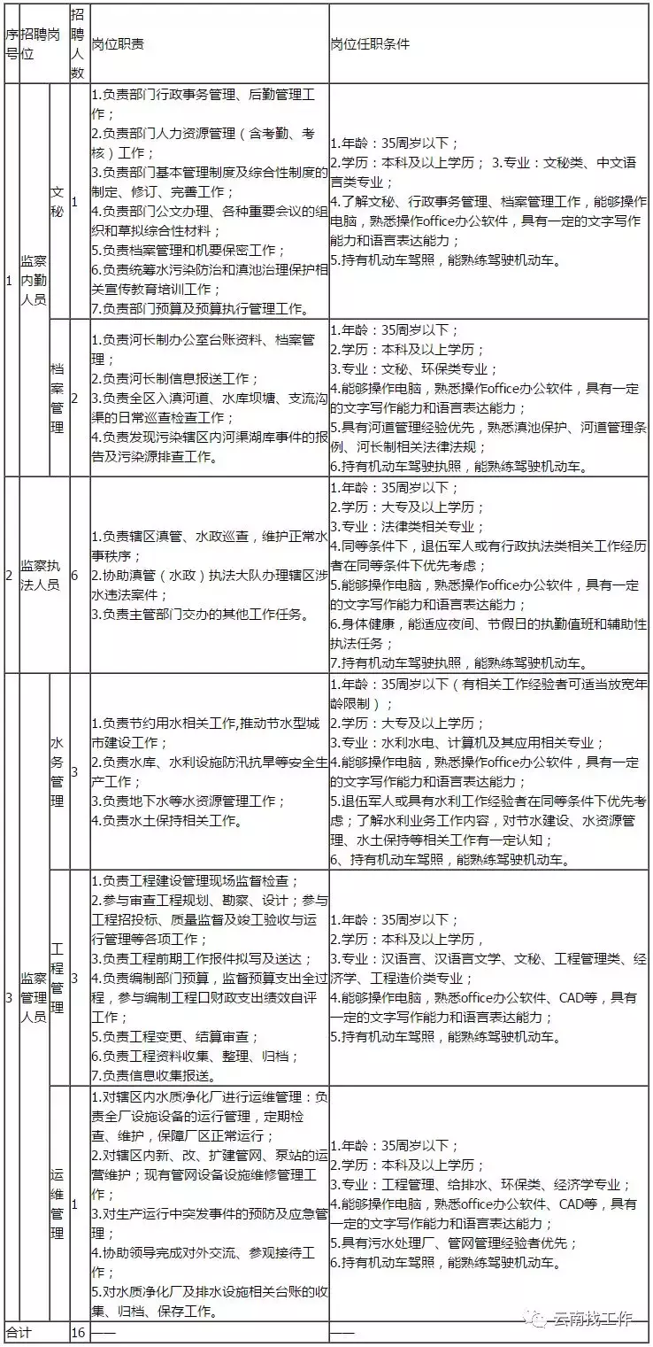 昆船集团招聘（昆明经开区滇池管理局2018年招聘公告）