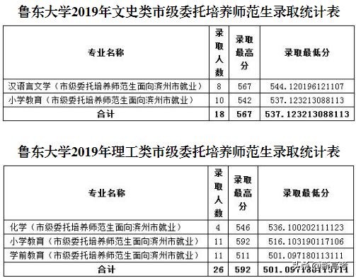 省属公费师范生可以报考全日制研究生了！附2019各高校录取数据